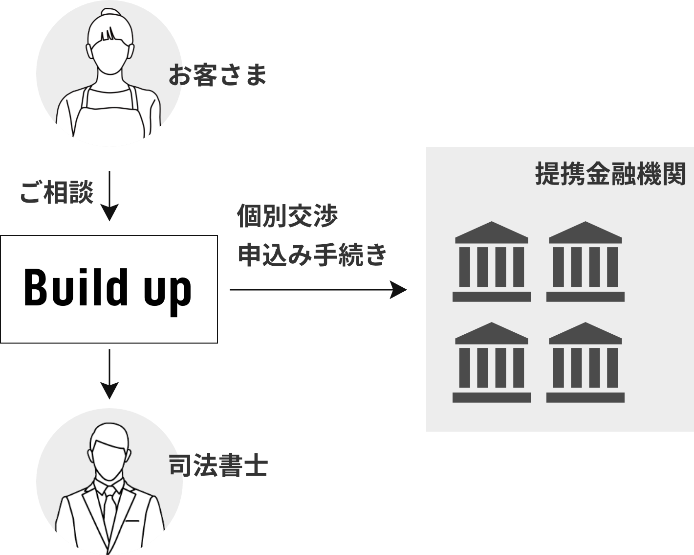 問題解決のための体制